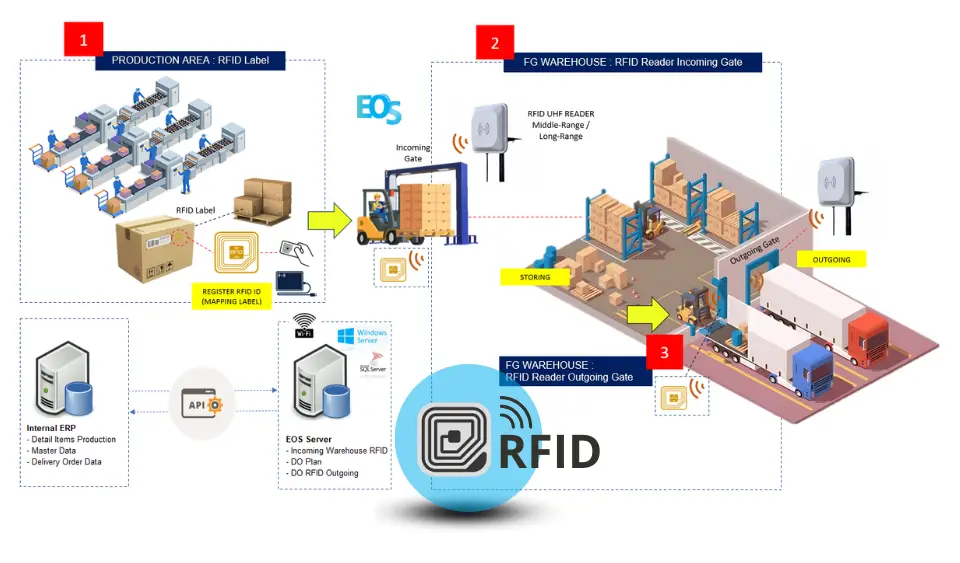 eos_wms_rfid