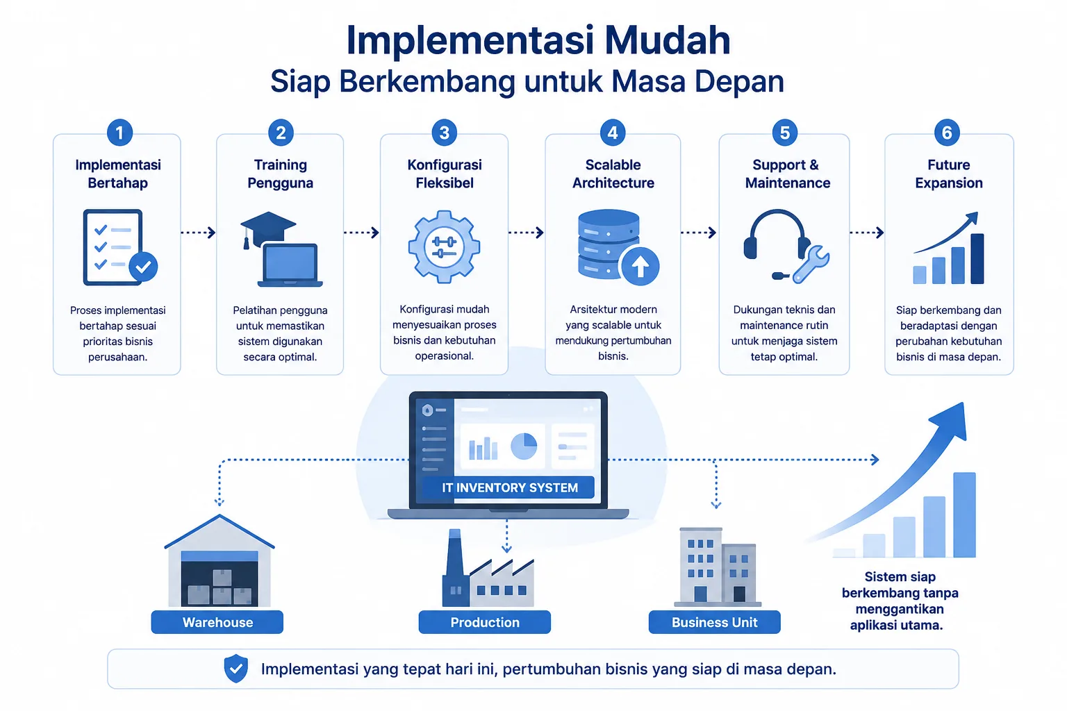 Implementasi software IT Inventory dengan arsitektur scalable untuk perusahaan manufaktur dan Kawasan Berikat
