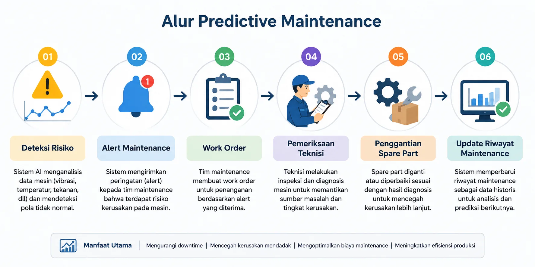 Alur-Predictive-Maintenance-Modern