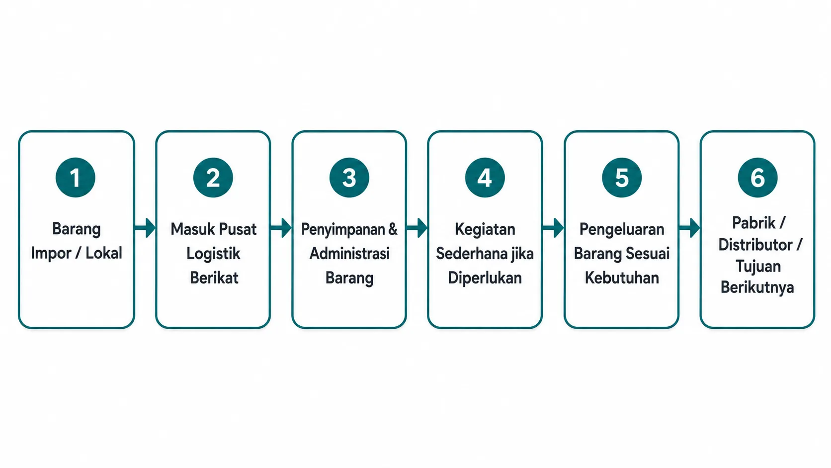 pusat logistik berikat - eos 1788428307411 xykd