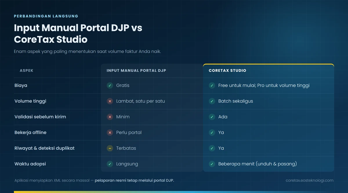 Perbandingan Input Manual Coretax DJP vs EOS Coretax Studio
