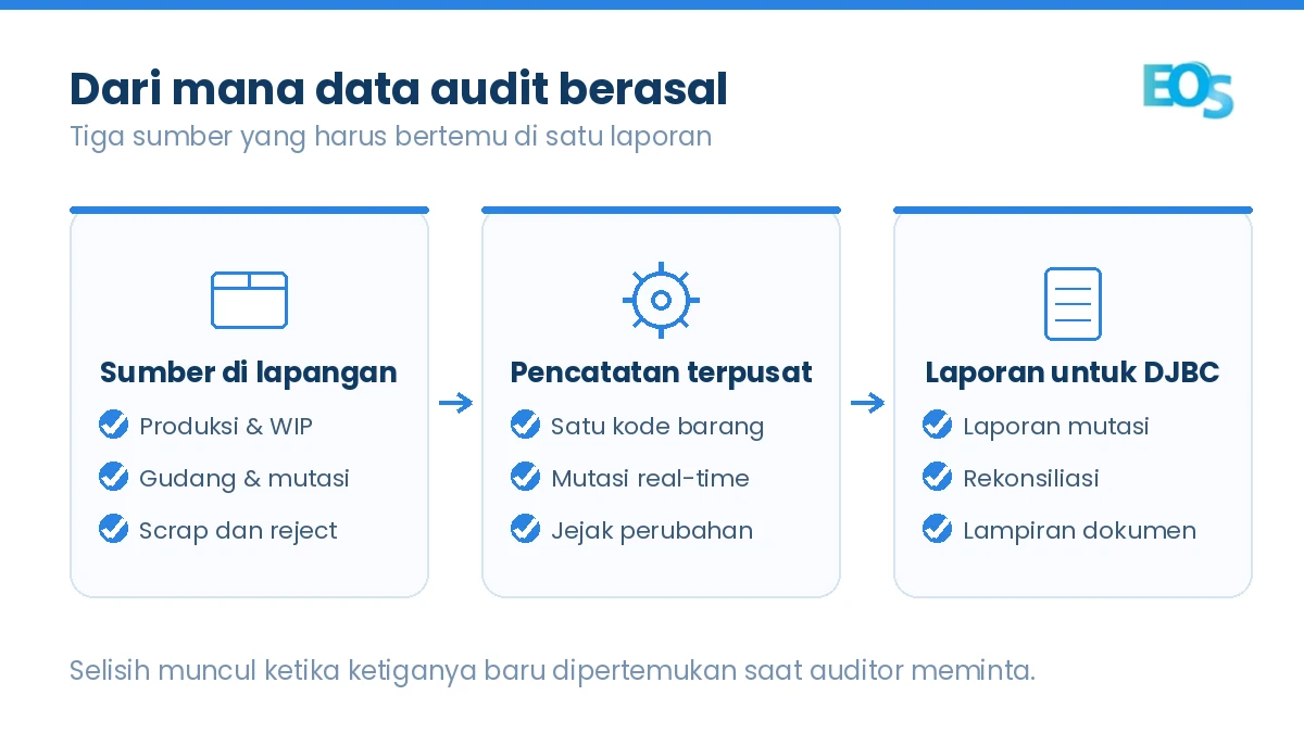 Tiga sumber data audit kawasan berikat: lapangan, pencatatan terpusat, dan laporan untuk DJBC